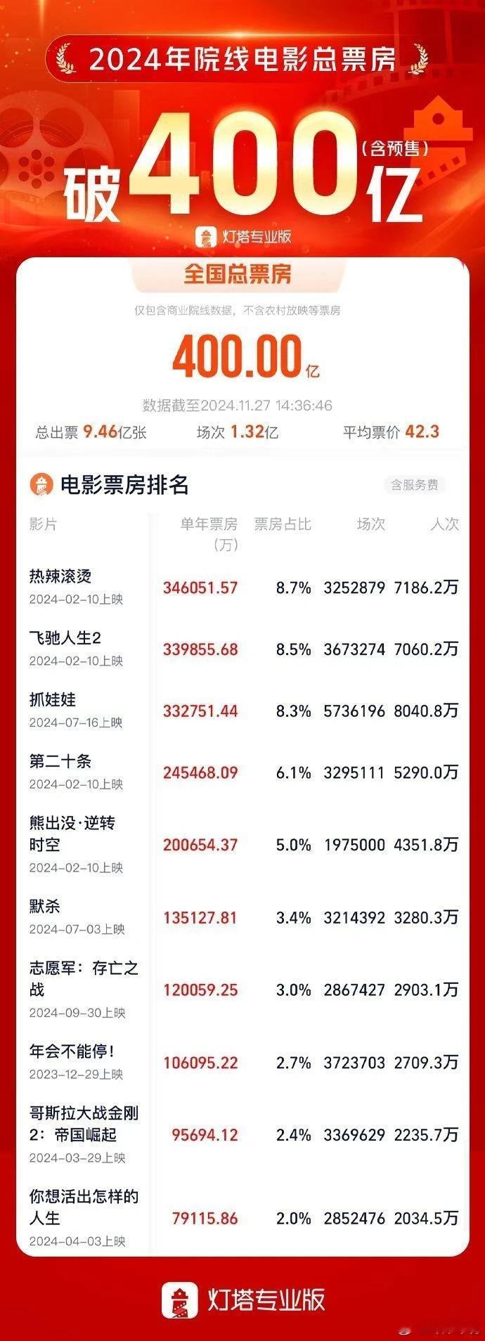 央视新闻消息，据网络平台数据，截至11月27日14时36分，2024年全国电影大