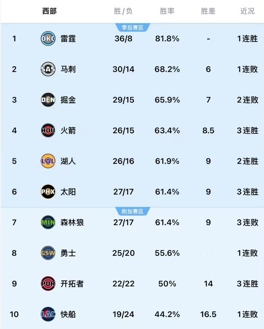 2025-2026赛季NBA西部常规赛的最新排名（截至2026年1月21日

季