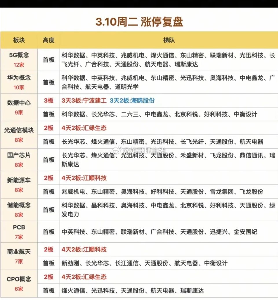 3.10周二   涨停板股票：题材+连板高度！市场热点方向：通信5G      