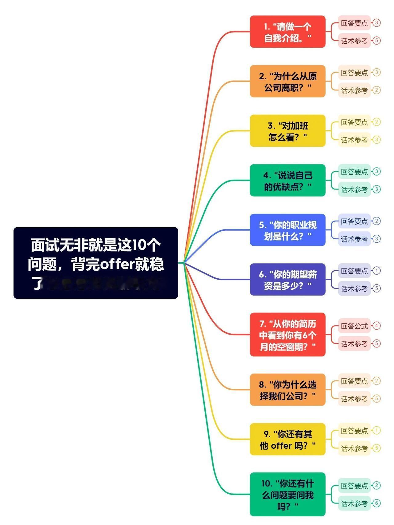 面试无非就是这10个问题，背完offer就稳了