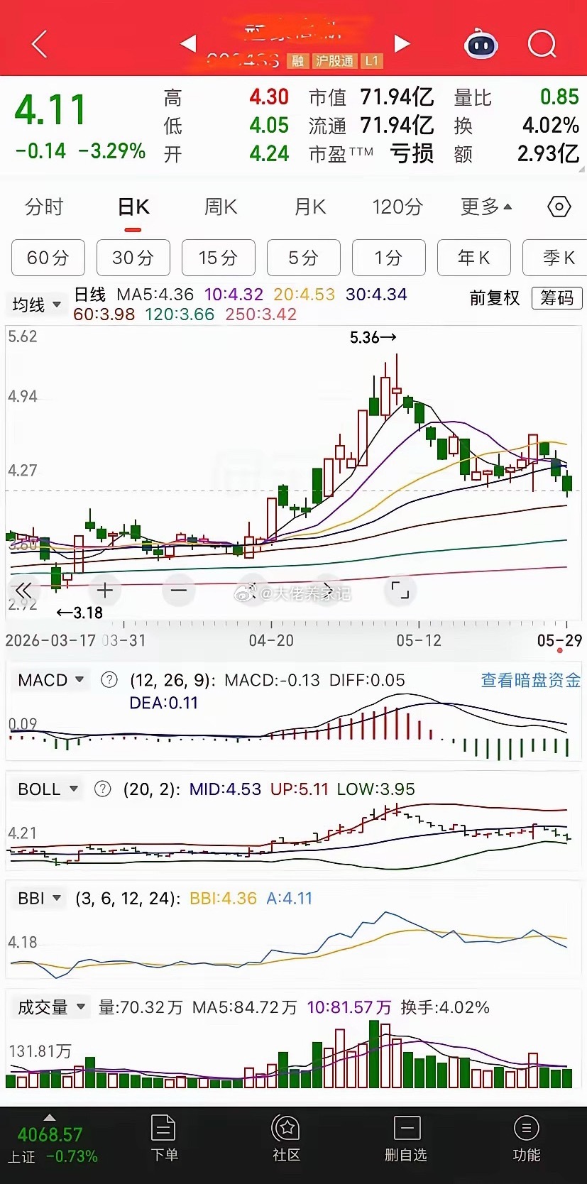 这是他的日k线走势图，小幅反弹之后，然后又二次探底，这个底是否能成功？稳住是非常