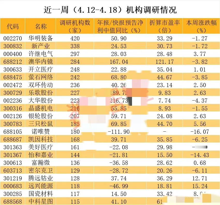 近一周机构调研的上市公司
 
​ 
#春日生活打卡季# 
​ 