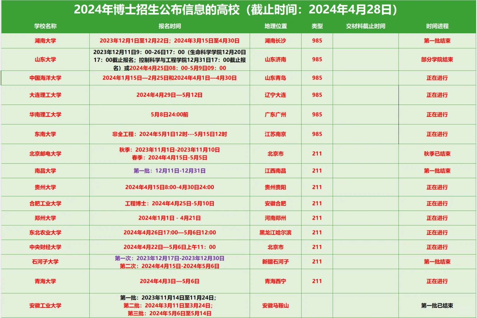 24申博仍可捡漏的学校汇总（4.29）