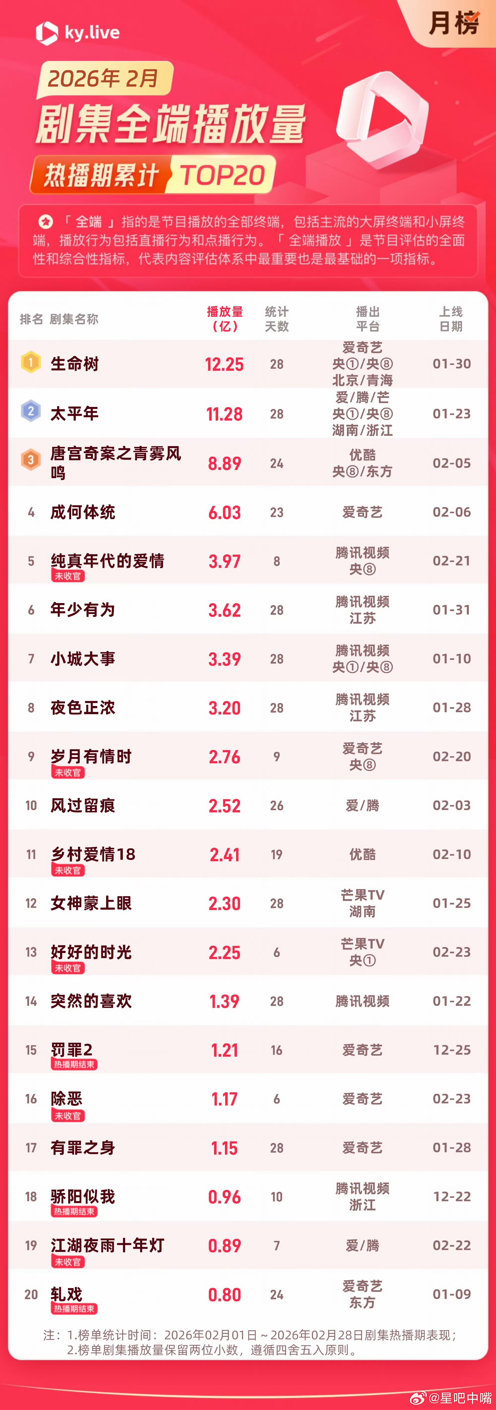 生命树2月播放量月冠酷云月报！恭喜🎉！杨紫 胡歌《生命树》2月酷云全端播放量月