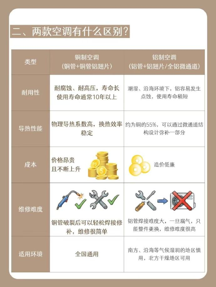 你买空调会在意铝制还是铜制吗 抛开智商税的不说，空调还是一分钱一分货，铜制比铝制