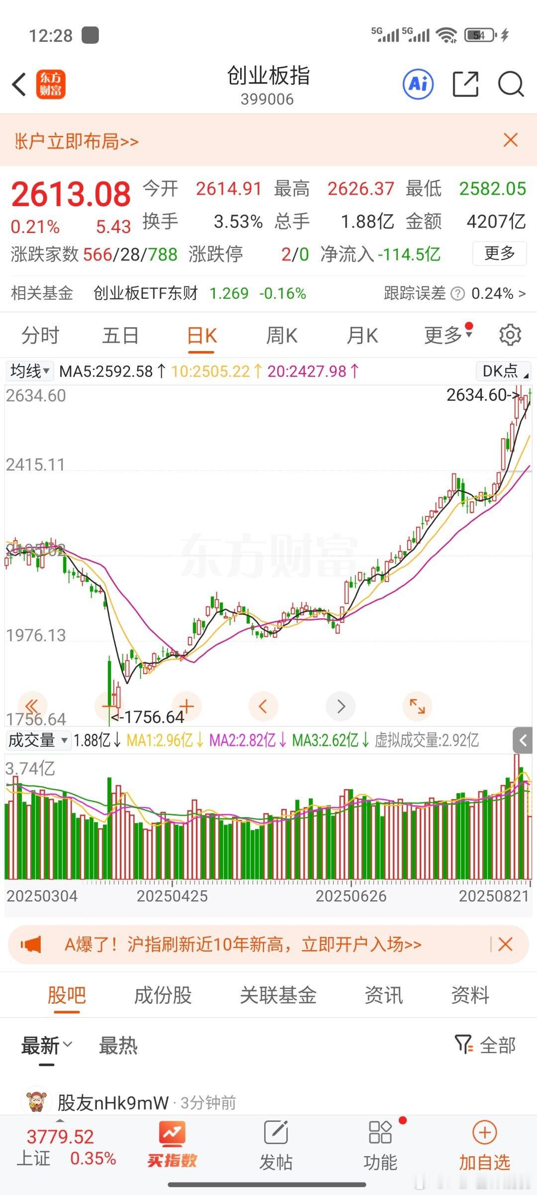 A股半日成交额1.57万亿中国加油，股市加油!创业初始阶段遇到股市大涨让我倍感清