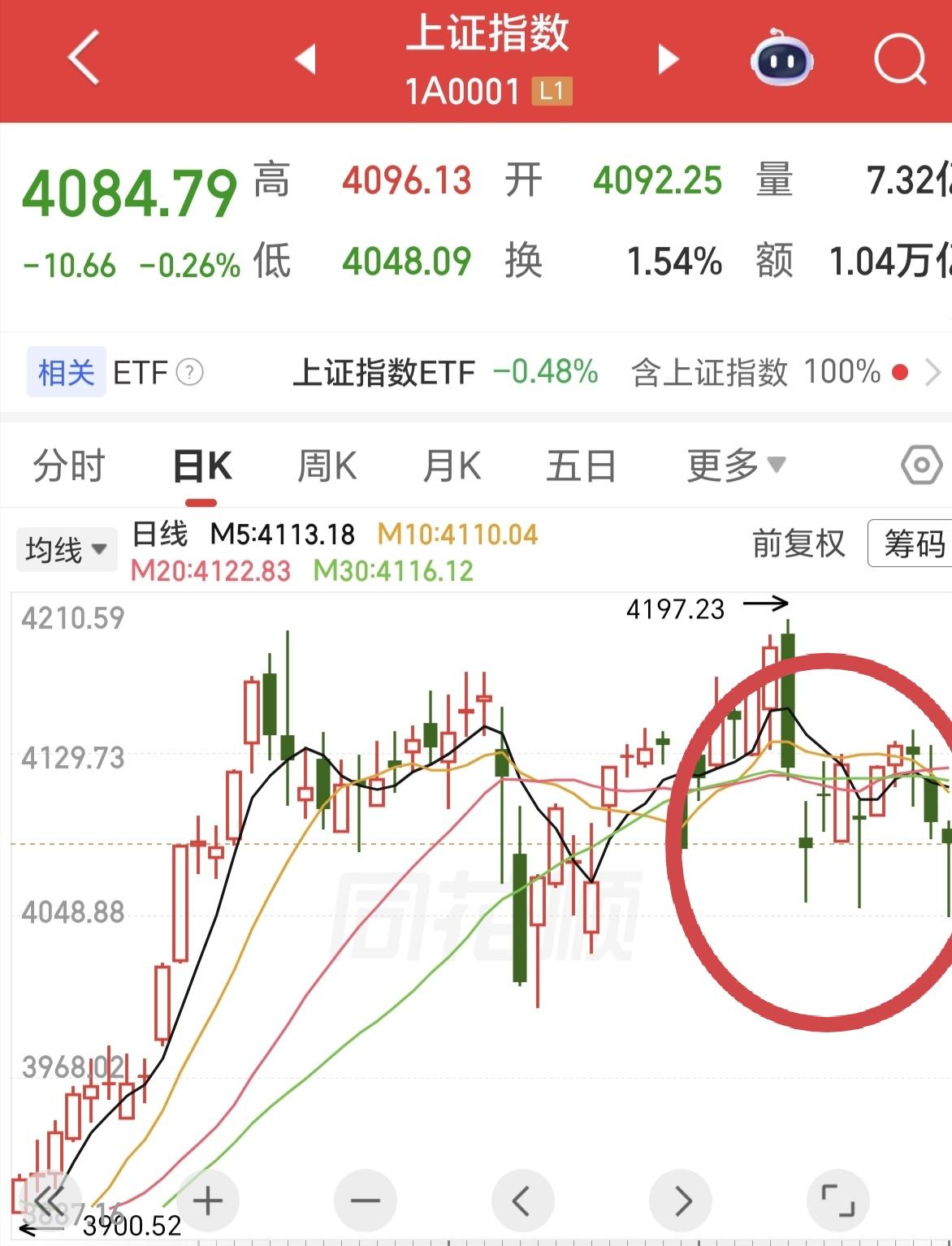 三针探底，多么好听的名字！现在全网都很一致性的认为，这里就是底了，有的散户都开始