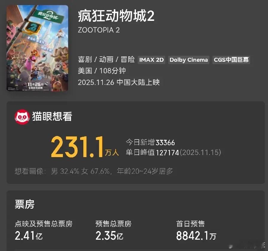 好离谱《疯狂动物城2》还没上映票房已经破2亿了，难怪迪士尼要拍第二部。这还是在，