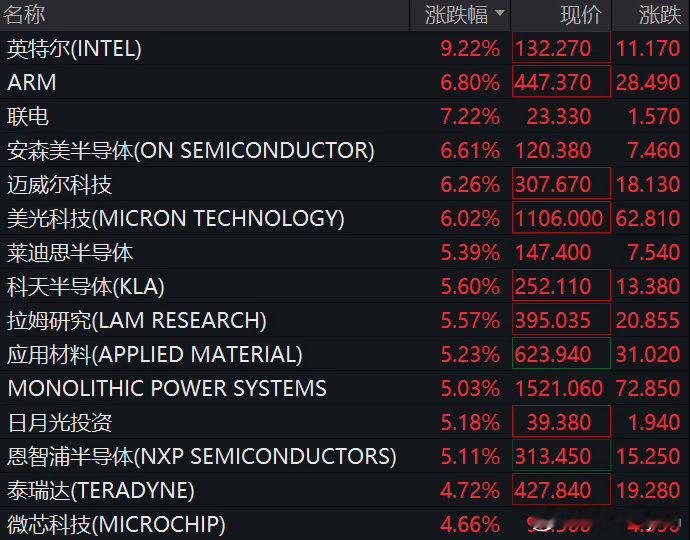 费城半导体指数大涨5%，芯片股全线上涨，英特尔涨超9%，ARM、迈威尔科技涨超6