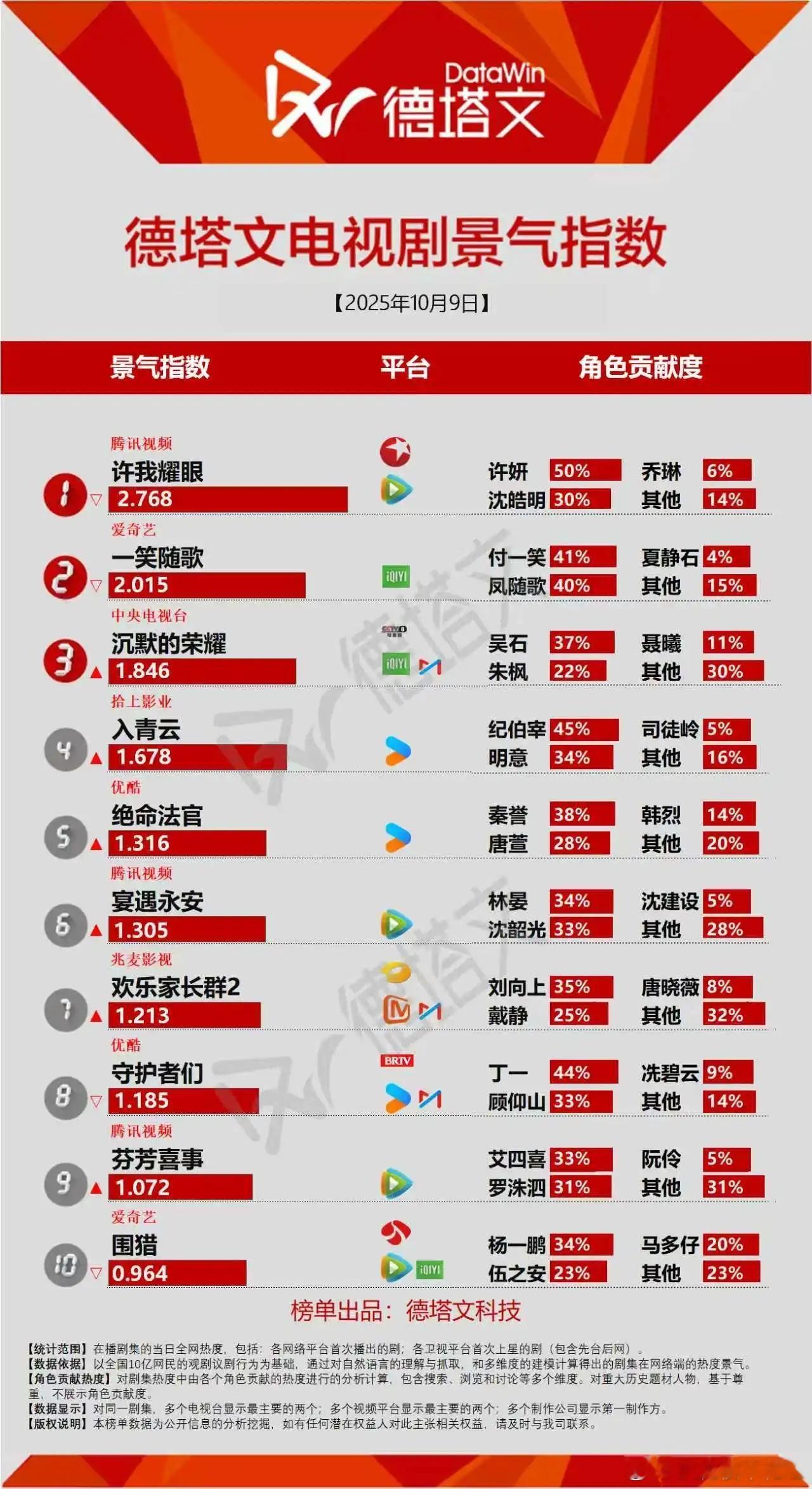 今日份德塔文景气指数（10月9日）许我耀眼2.768一笑随歌2.015入青云1.