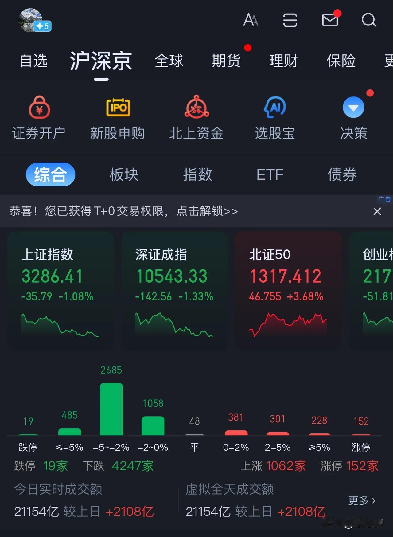 21154亿！！！

今天上午走势还算正常，温和放量，下午风云突变，一路震荡向下