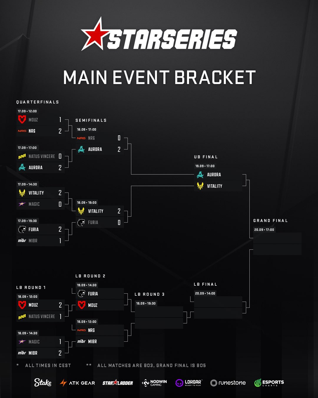 StarLadder 2026秋季赛第二日比赛告一段落，在第二日比赛的回家局中，