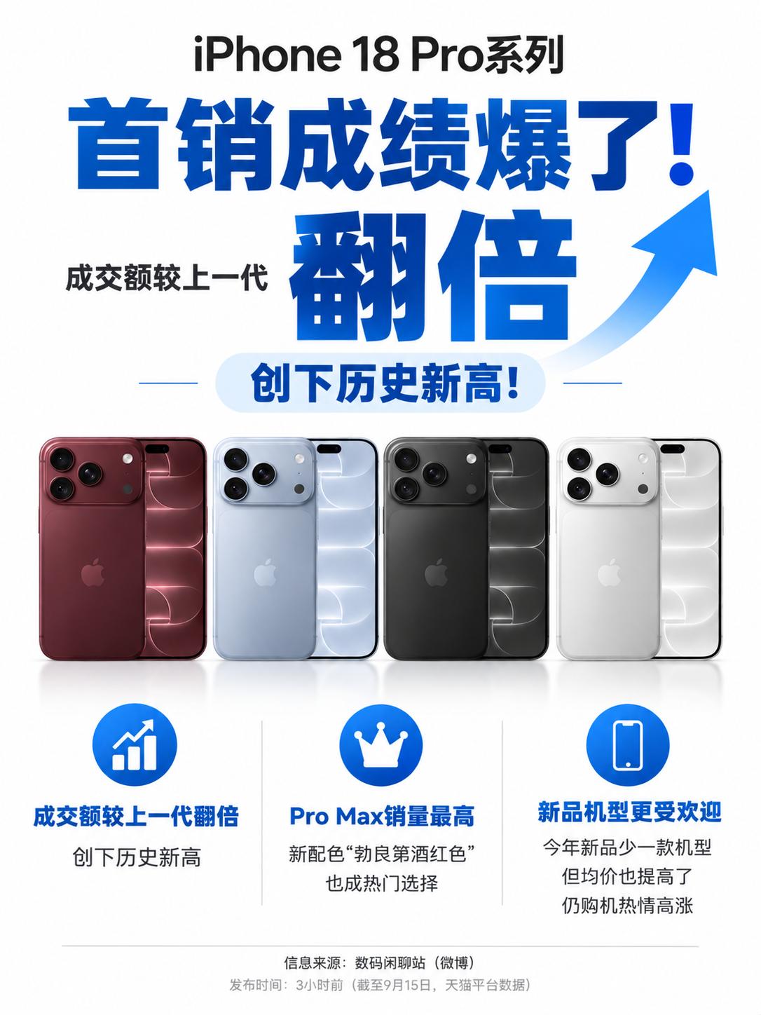涨价还卖爆！iPhone18Pro为什么这么火？
我真的服了苹果，你们家iPho