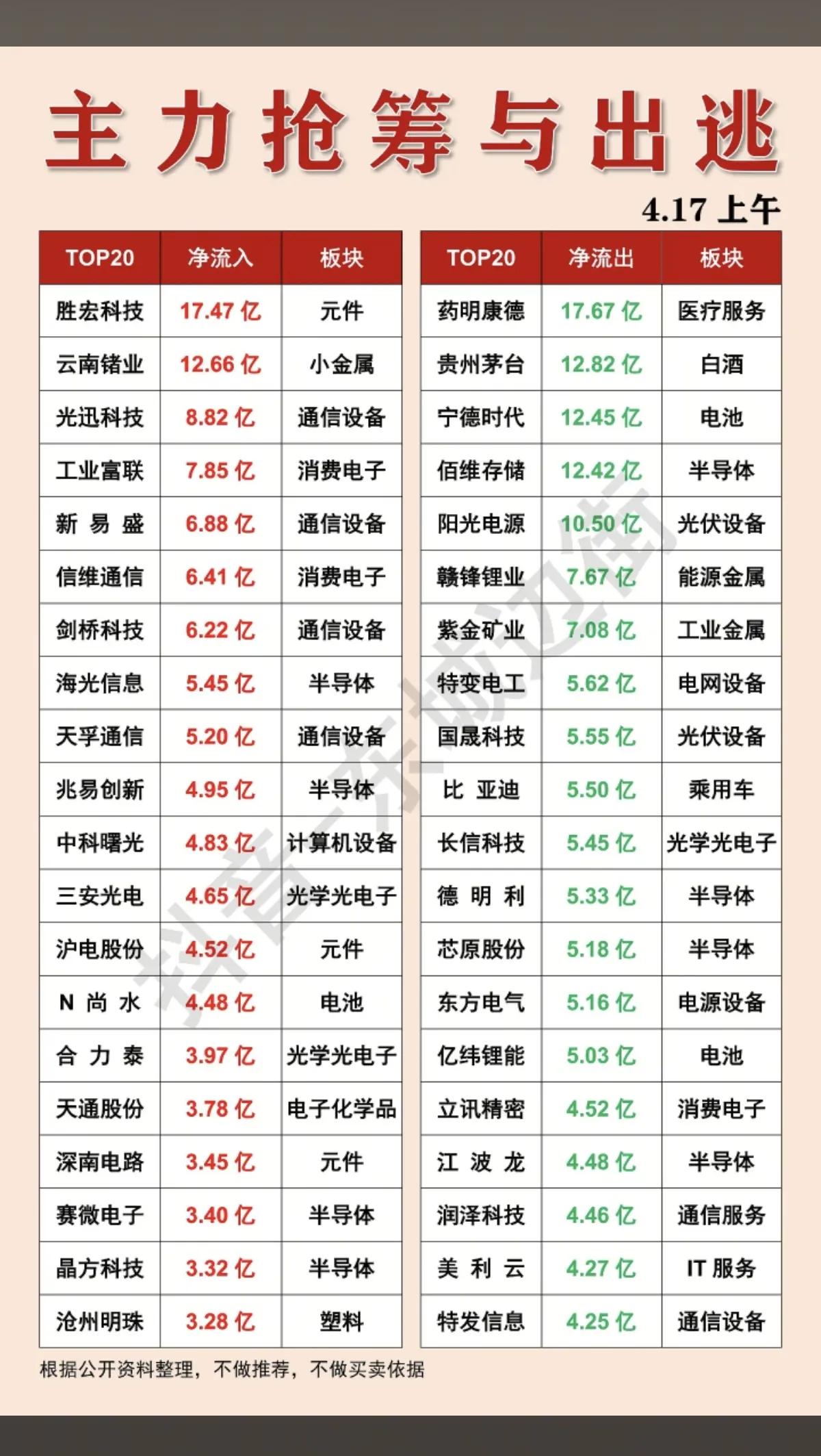 4.17早盘资金信号：主力抢筹与出逃的鲜明对比
 
4月17日早盘A股资金动向出