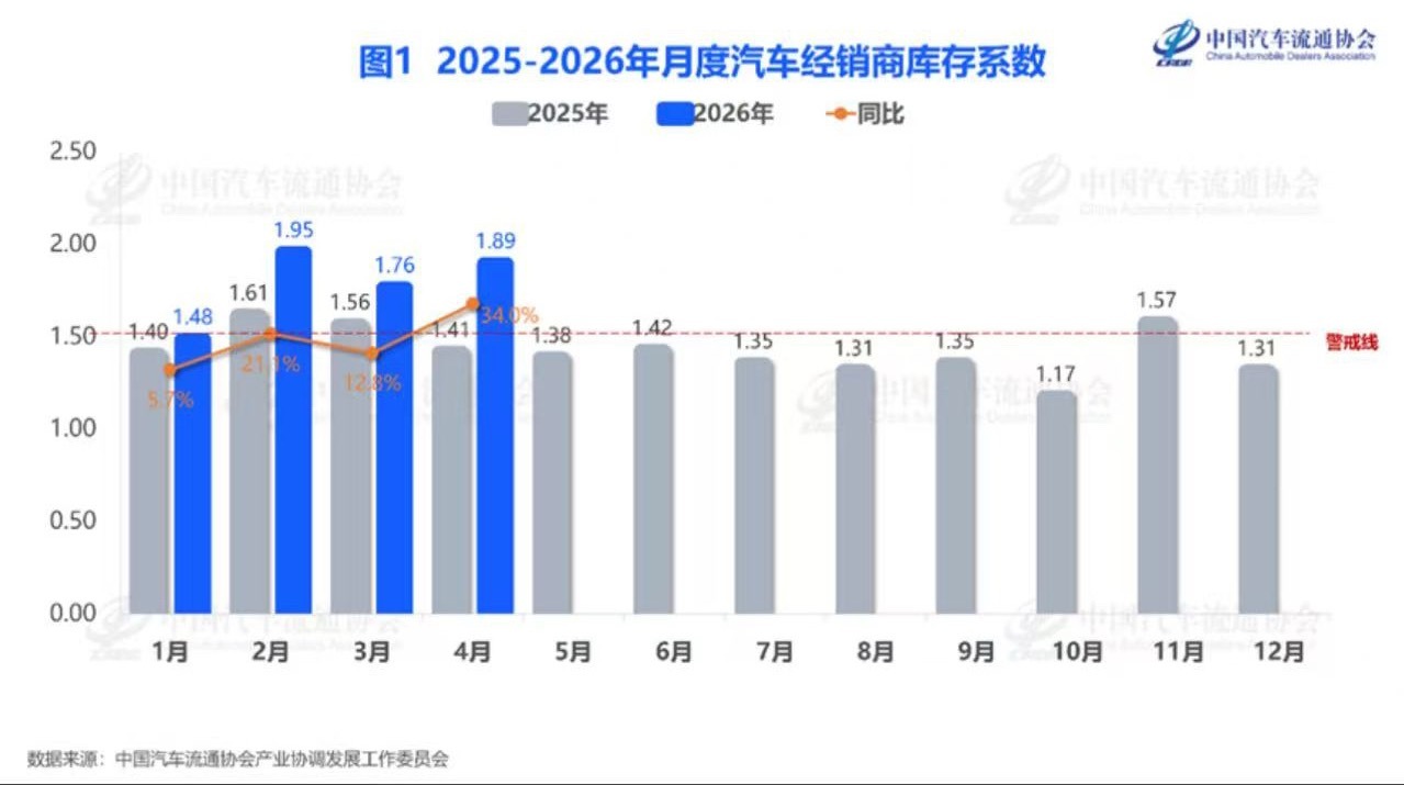 中国汽车流通协会 5月12日，中国汽车流通协会发布2026年4月“汽车经销商库存