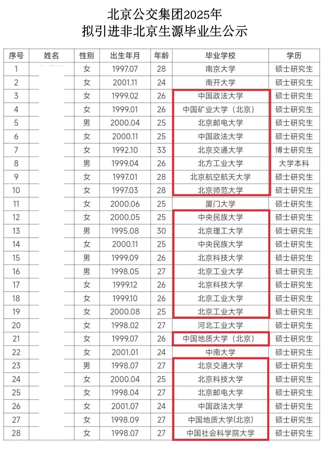 非京源生入职北京公交地铁最多的北京高校——北京工业大学
数据显示，北京工业大学（