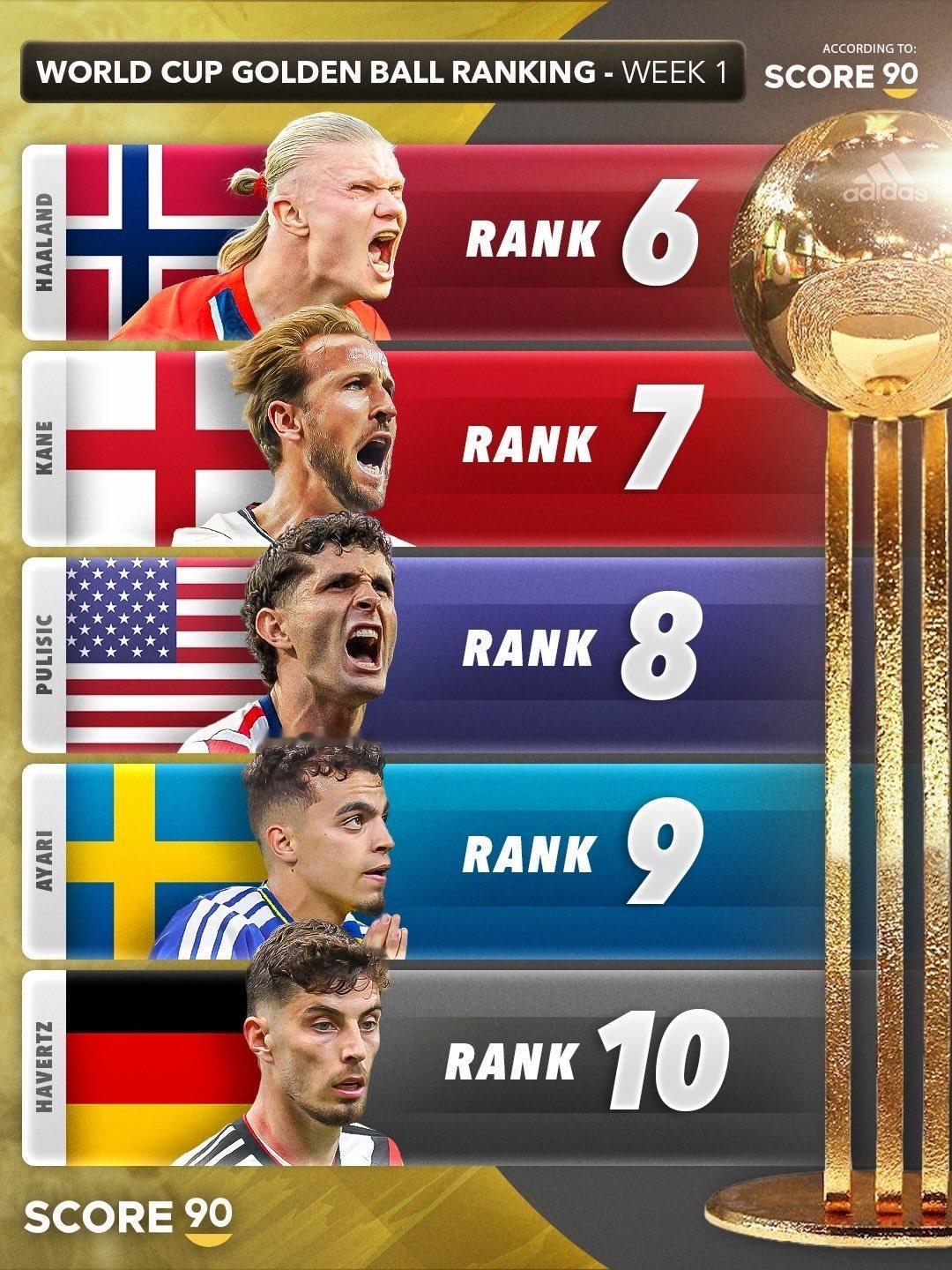 Score 90 | 截至目前世界杯最佳球员奖候选人🏆🌍 