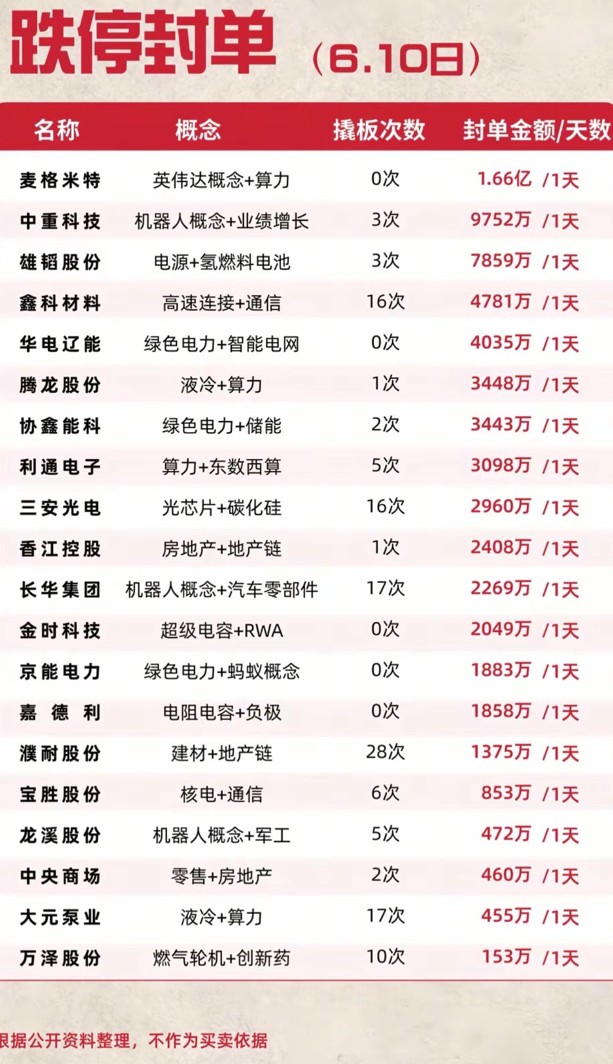 紧急避雷！6月10日跌停封单榜出炉，这些股别再抄底！

周三A股跌停封单数据曝光