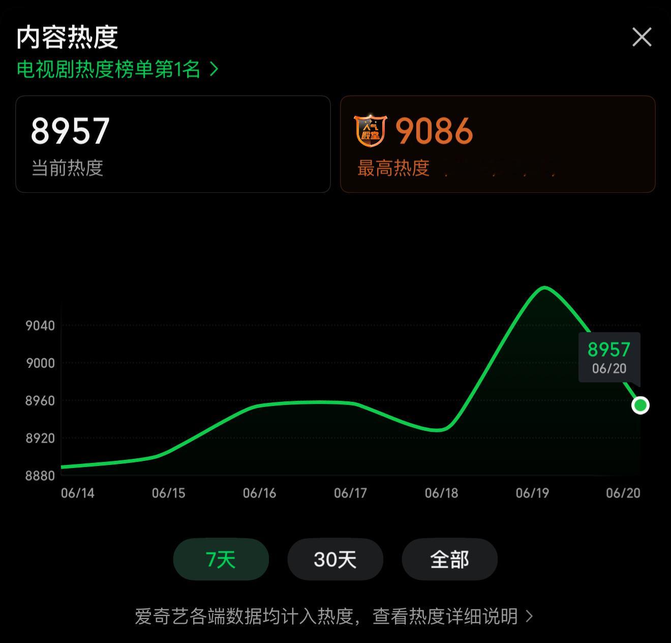 📢目前🔥度【8957】比昨日略低❗️需要更多人加入❗️端午假期了 我们要抓住
