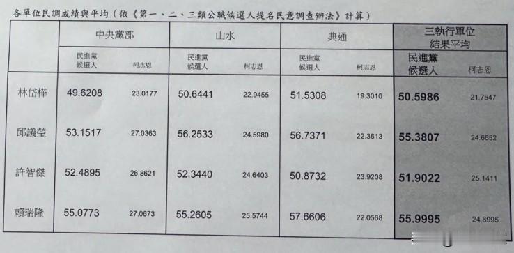 邱议莹输给赖瑞隆  民进党中央党部做了手脚

昨天（13日）公布的民进党高雄市长
