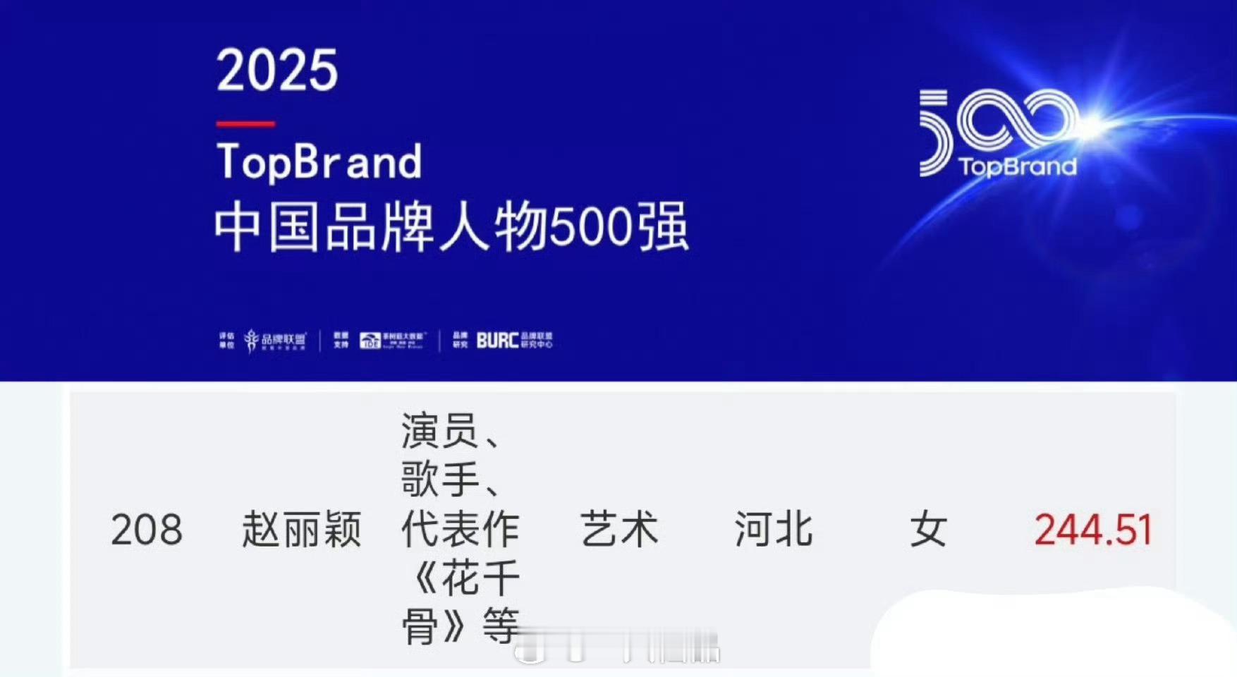 TopBrand 2025中国品牌人物500强榜单赵丽颖上榜，我丽真的太优秀了，