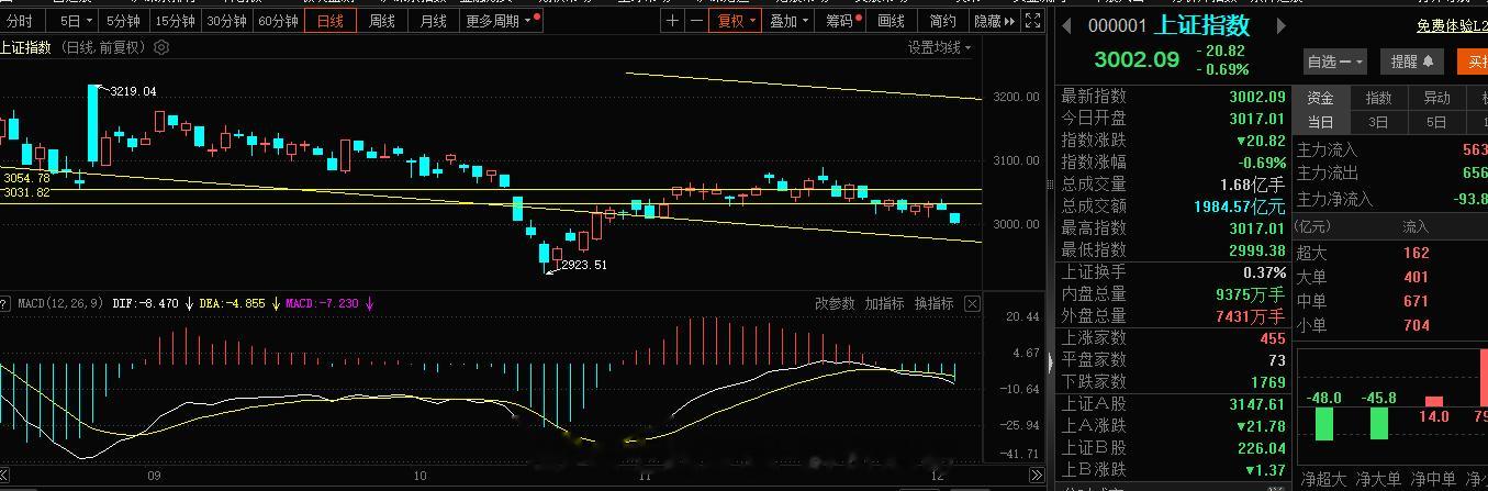 今天3000点的保卫战谁会成为英雄，下午旭哥希望证券能够走出来，也唯有证券拉指数