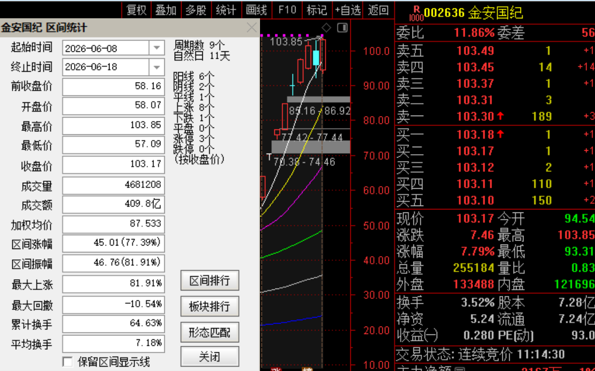 老牛出品，必属精品！老牛在6月8日跟踪关注的  $金安国纪 sz002636$ 