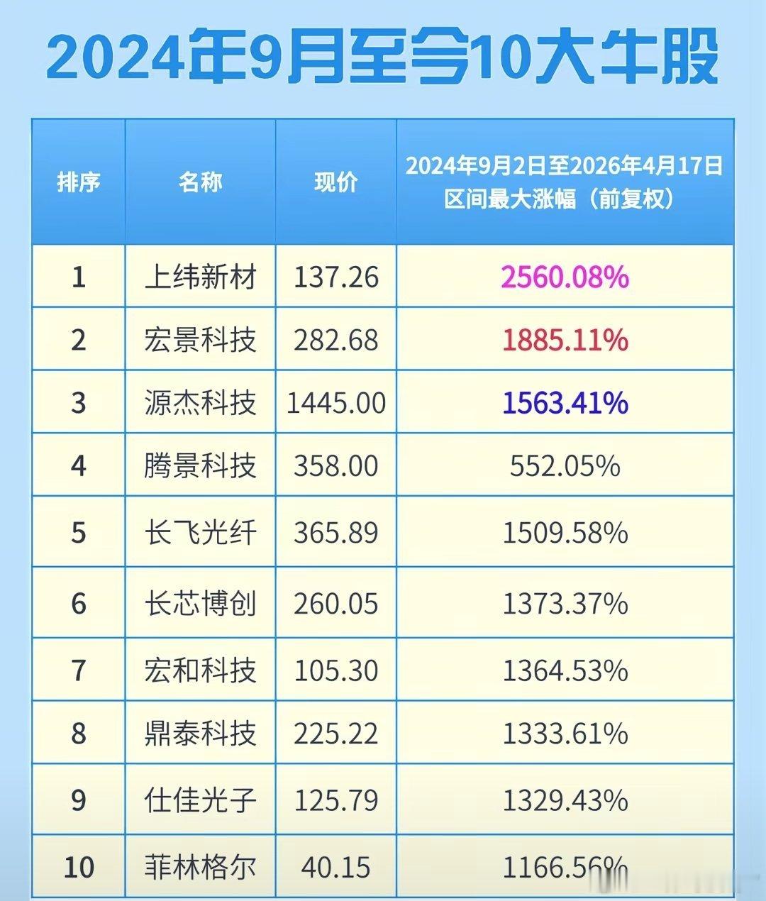 2024年9月到今天，涨幅十大股：上纬新材，宏景科技，源杰科技，藤景科技，长飞光