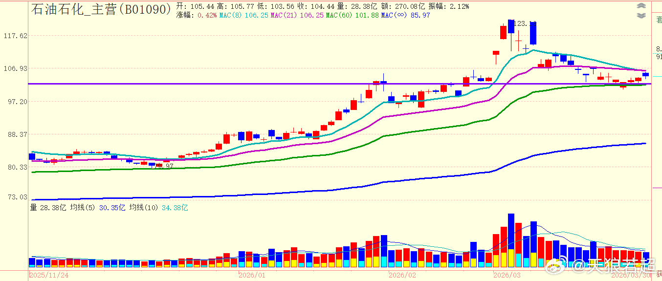 石油石化板块今天遇阻最上面的成本均线，今天看来油价又得回落，所以美股纳指几连阴之