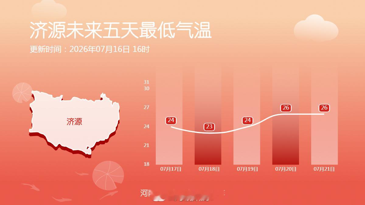 十八地市未来五天最低气温14日夜里至17日河南有较强降水 （河南气象）信阳生活 