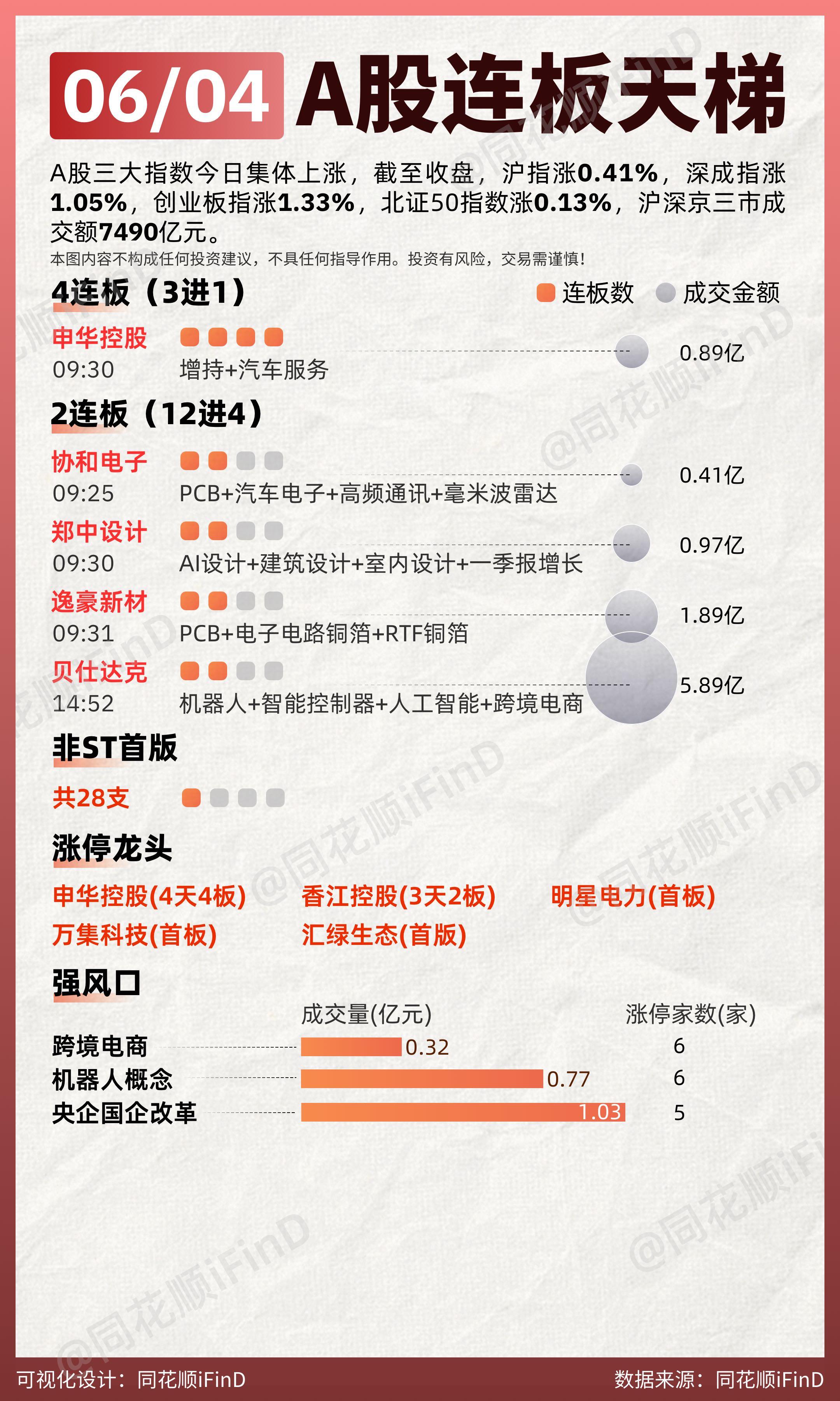 06月04日 连板天梯复盘！两市超2000只个股上涨。板块题材上，汽车服务、供销社、电力、中字头股票板块涨幅居前