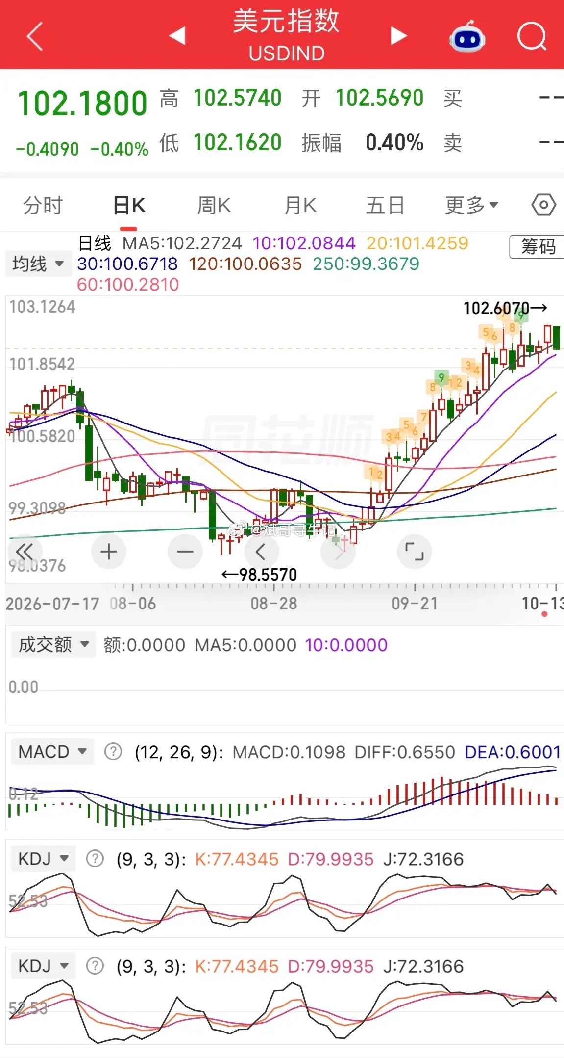 一觉醒来，外围行情出炉！美元大跌，美股存储板块普跌；现货黄金跌0.25%，白银大