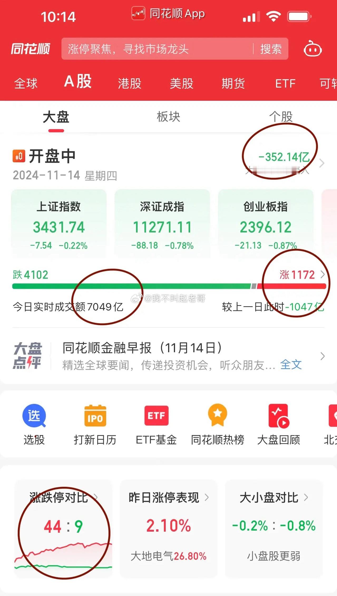 A股又短暂迷失方向了，因为周五股指期货交割日。围绕上证50和沪深300多空博弈，
