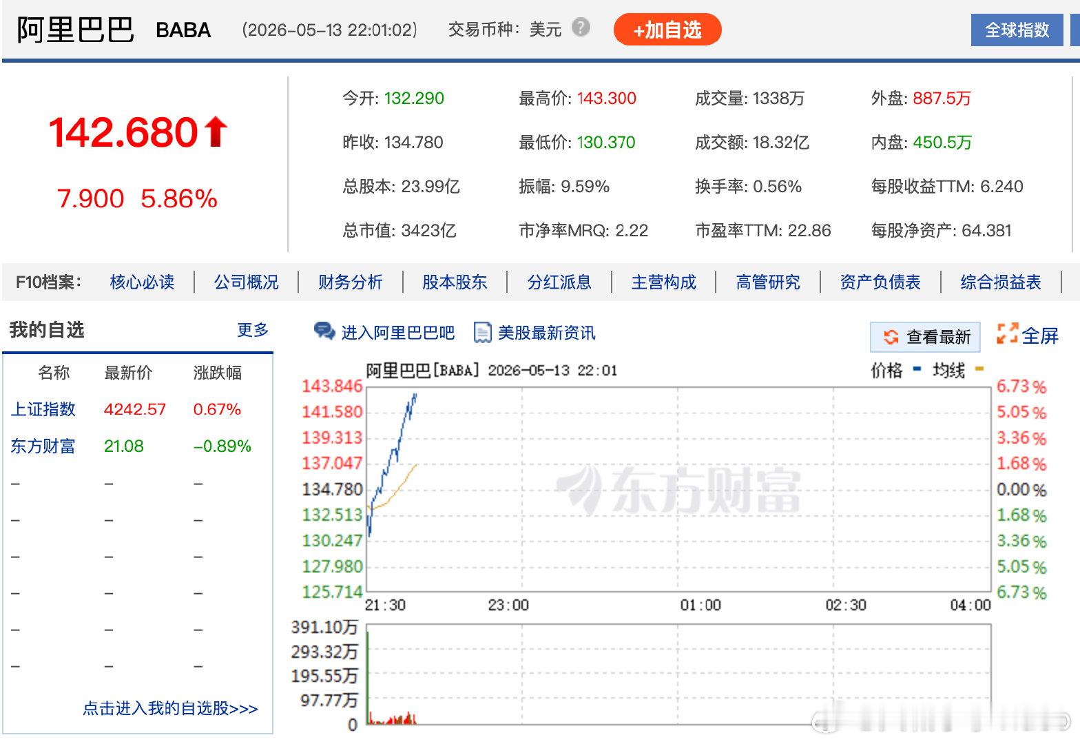 【阿里大涨超6%】5月13日，阿里巴巴低开高走，现涨超6%，盘初一度跌3%。 （