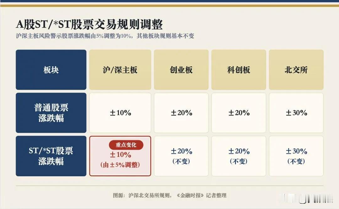 A股交易规则3大关键变化（7月6日正式落地）
2026年7月6日起沪深交易所新版
