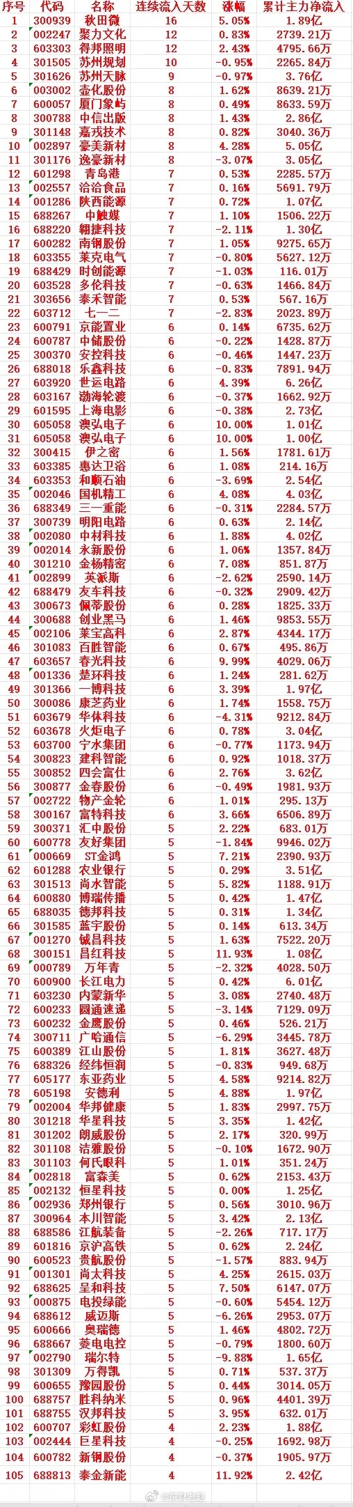 主力资金连续多天流入，中间没有间断，低位买入的个股名单从这份资金数据来看，连续流