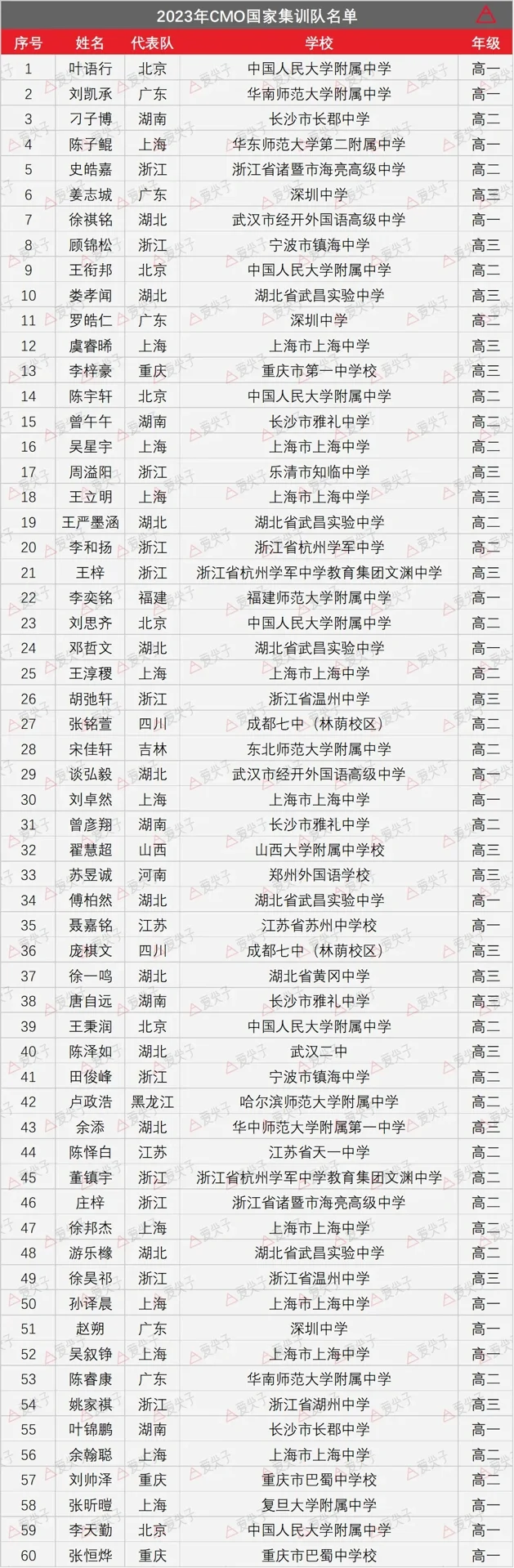 2023CMO国家集训队名单