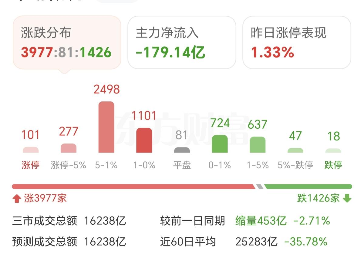 缩量上涨，不是反转，有可能是一个套！
今天的上涨的只是上周跌太多了，一点点的微涨