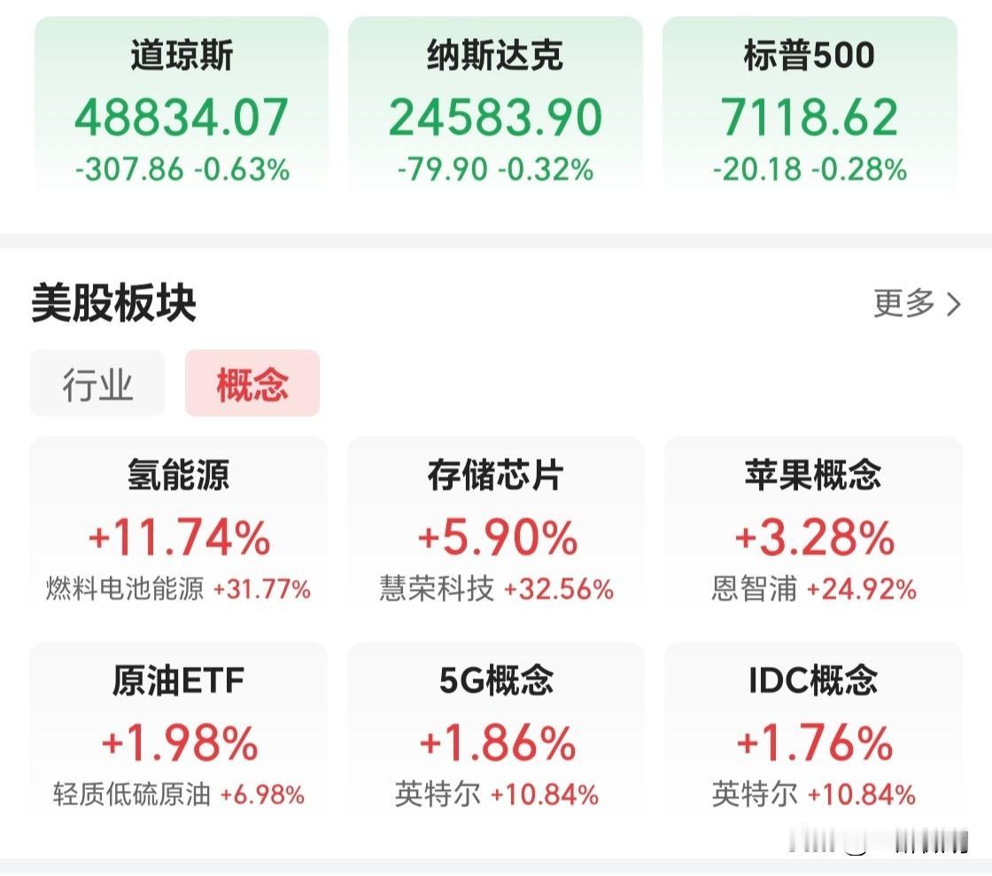 4月30日凌晨，美国迎来调整。道琼斯指数跳水后跌回49000点以下，有人说是美伊