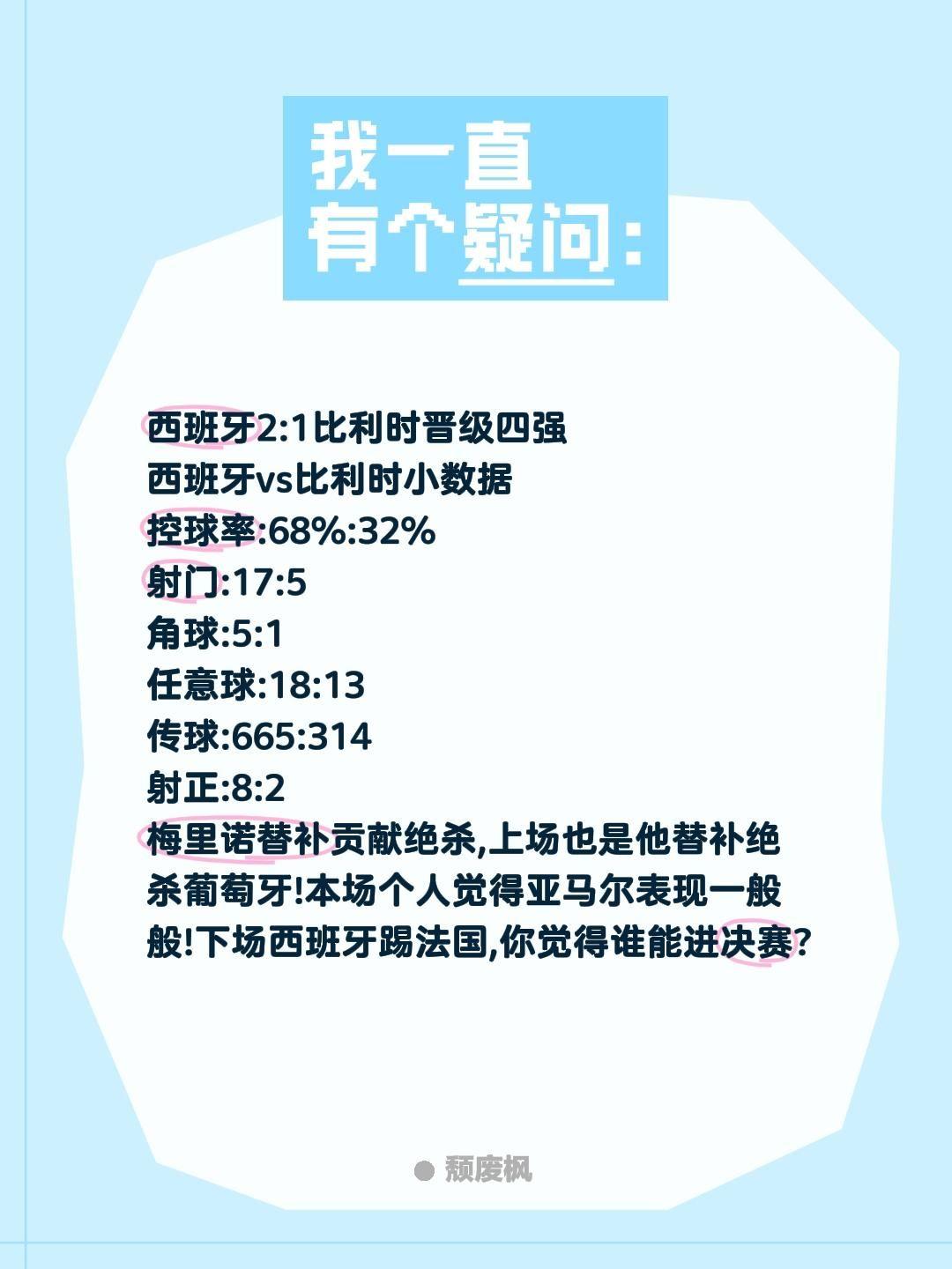 西班牙2:1比利时晋级四强
西班牙vs比利时小数据
控球率:68%:32%
射门