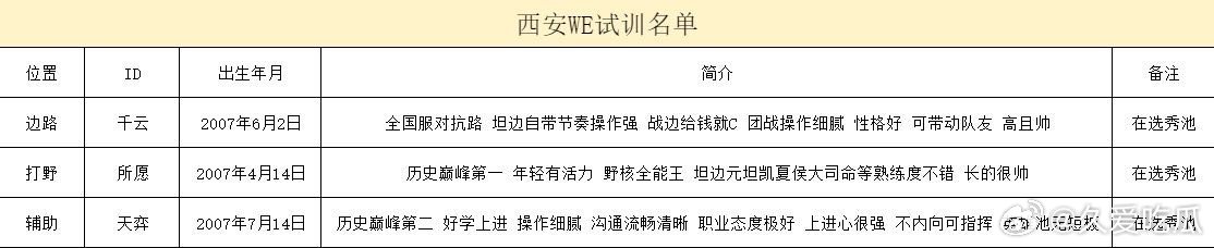 WE可试训名单 
