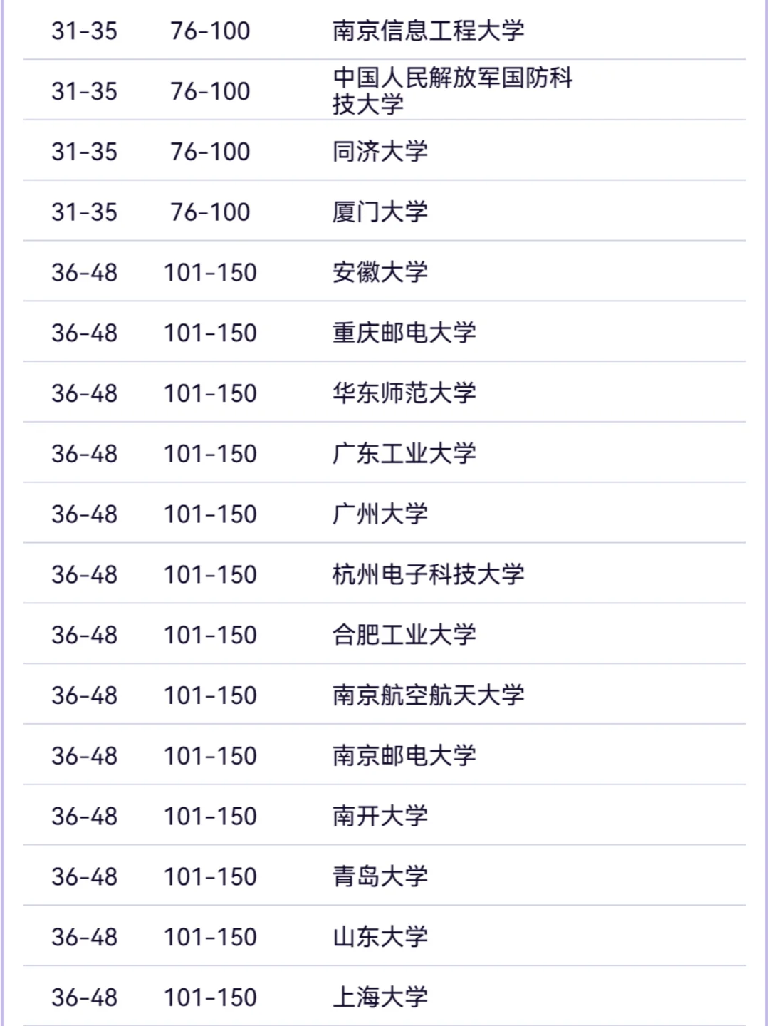 2024软科，计算机与工程世界一流排名已出！