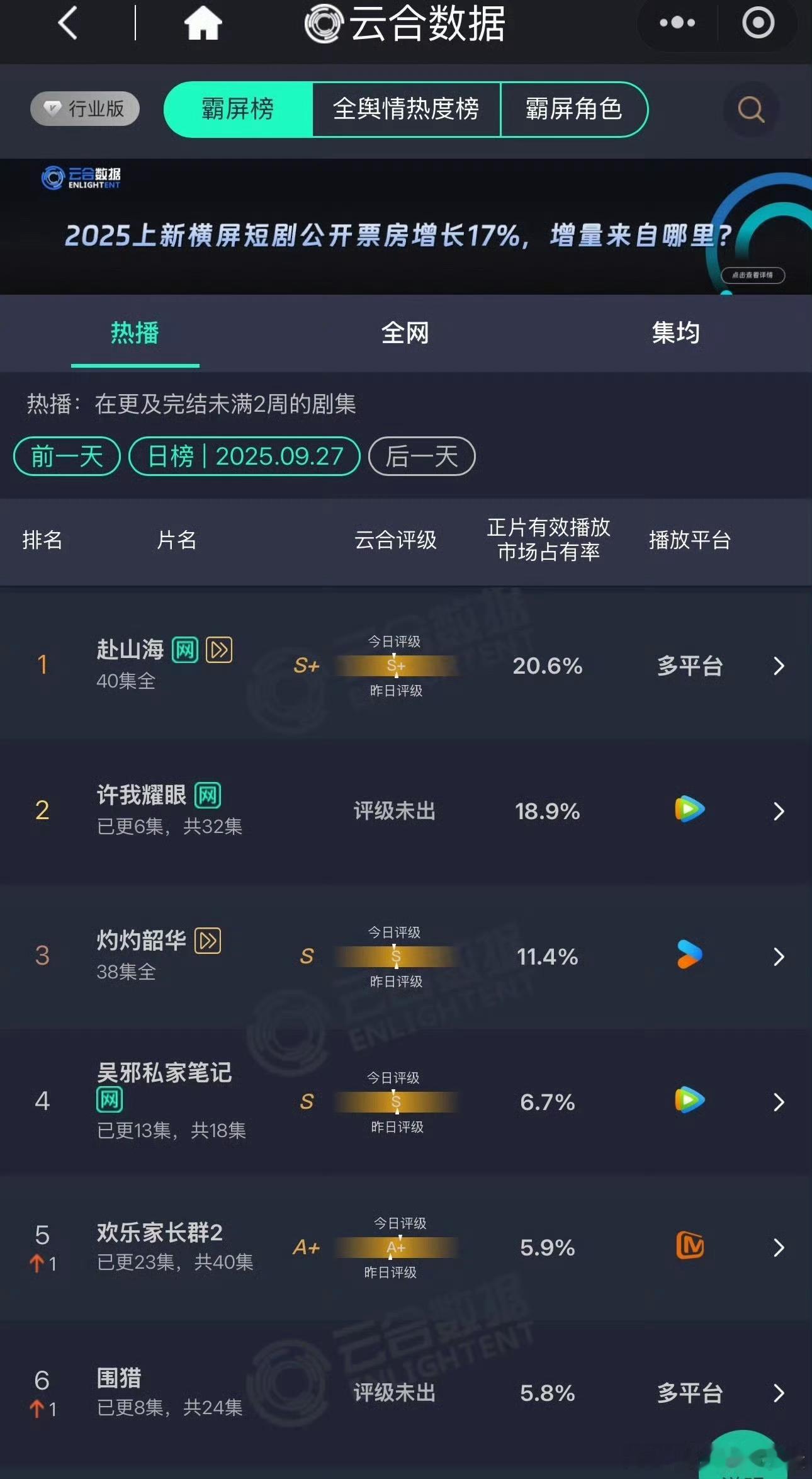 昨日云合数据来了成毅的《赴山海》20.6%赵露思的《许我耀眼》18.9% ​​​
