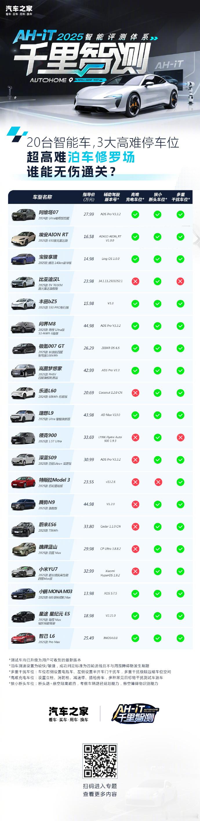 虽然辅助驾驶在今年发展进入了深水区，但真正能够做到全场景覆盖、全链路贯通的却寥寥