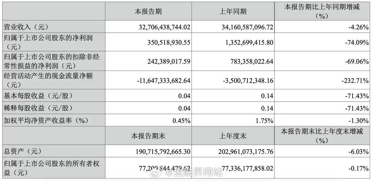 【长安汽车一季度净利润同比下滑74%，新能源销量占比倒退至30%】 2026年一