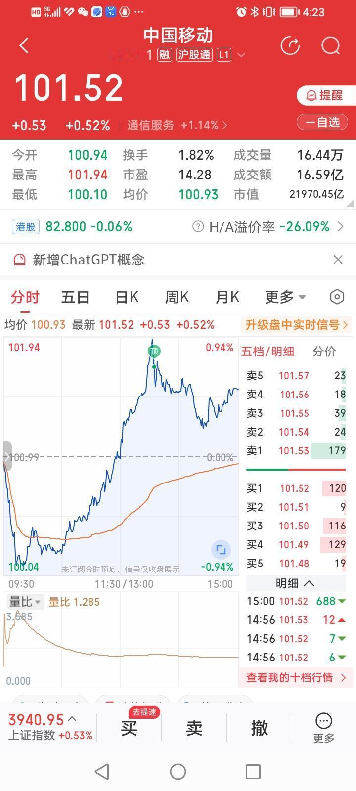 中国移动A，今天走出穿头破脚的探底回升走势，收盘上涨0.52%。单针探底成功了吗