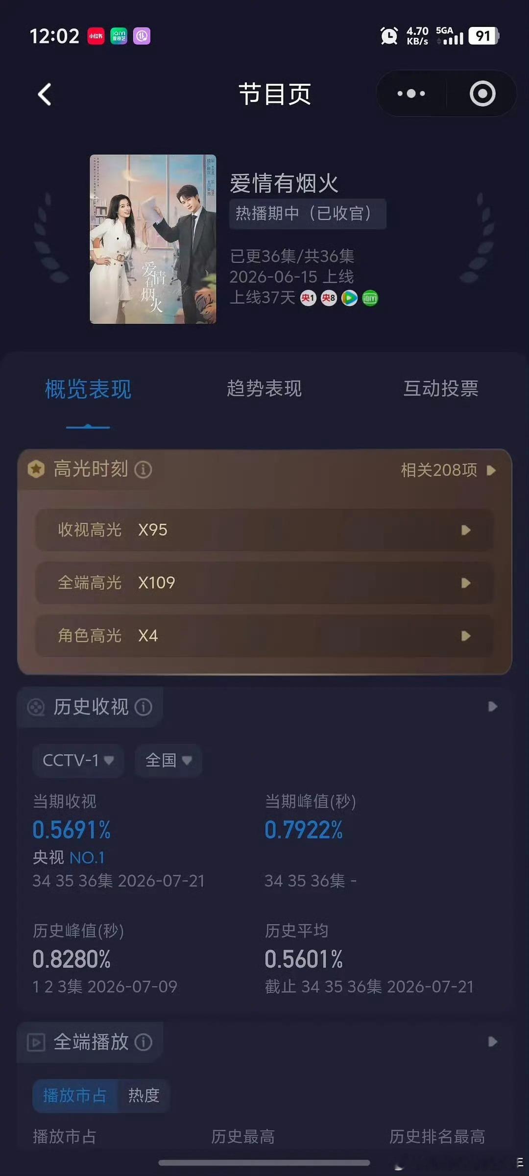 檀健次爱情有烟火檀健次《爱情有烟火》🐑1完美收官，连续12天上午档收视率全国第
