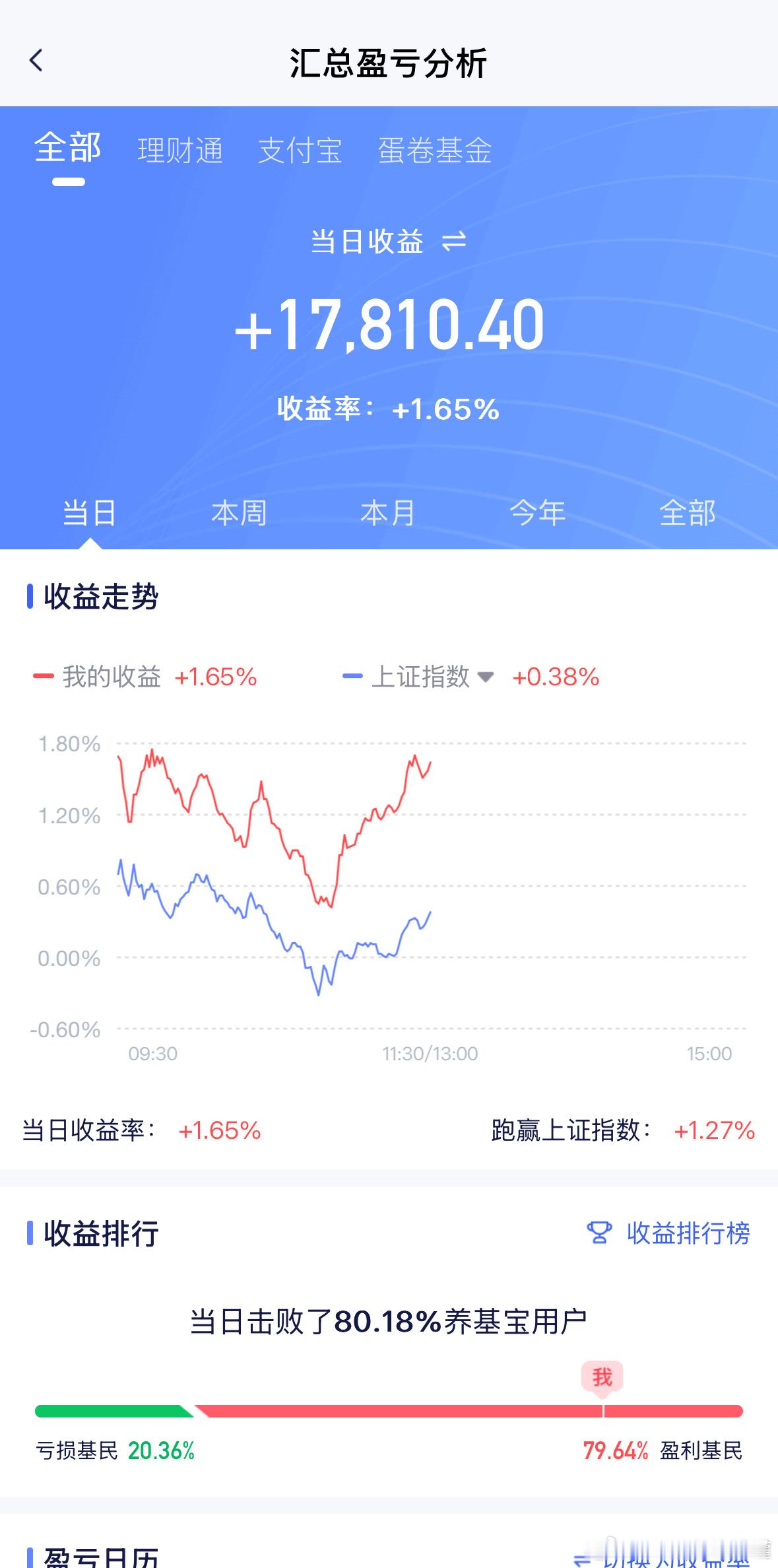 截止目前情况，军工光伏卫星涨幅靠前，恒生科技科创芯片跌幅靠前。有色黄金和锂走修复