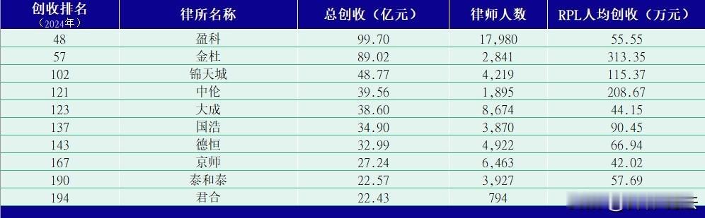 据网传消息这是中国创收排名前10的律师事务所，其中排名第一的宇宙所2024年总创