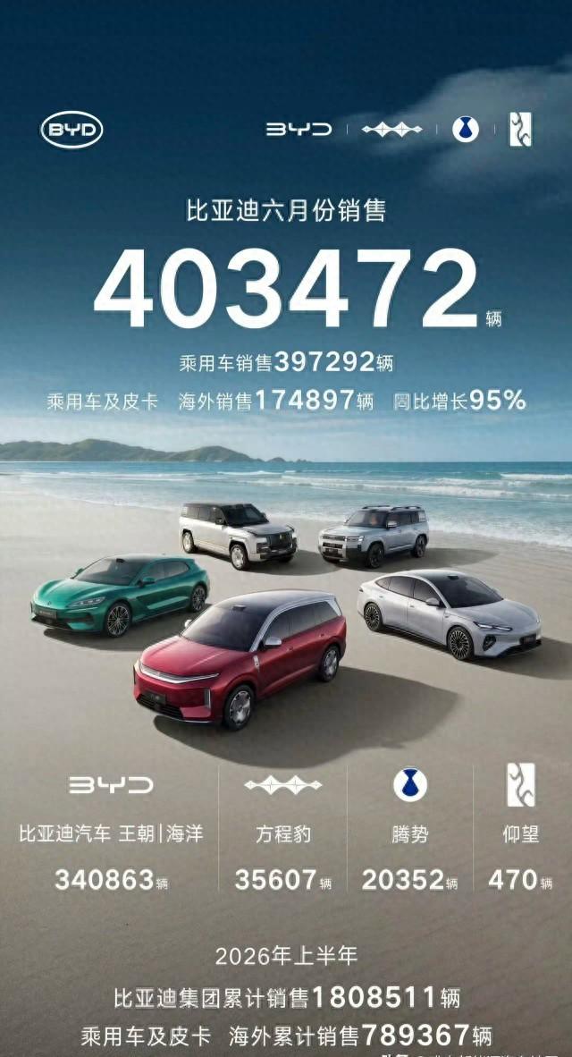 6月份，国内新能源乘用车批发销量出炉：151万辆，同比增长22%，环比增长12%